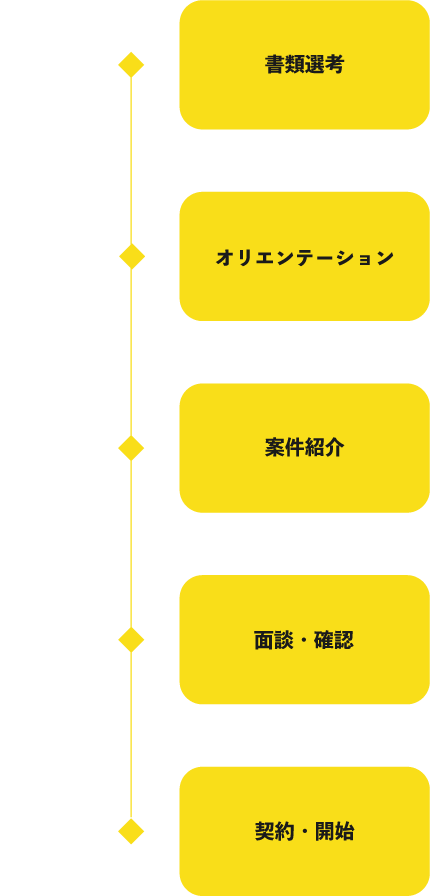 uzumaruでの採用の流れ